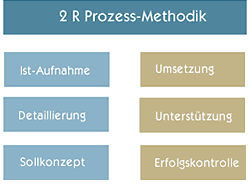 2R Prozess-Methodik