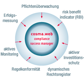 Schaubild Prozesse von der Anfrage bis zur Abrechnung