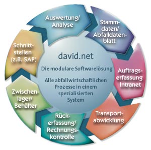 Schaubild Prozesse von der Anfrage bis zur Abrechnung